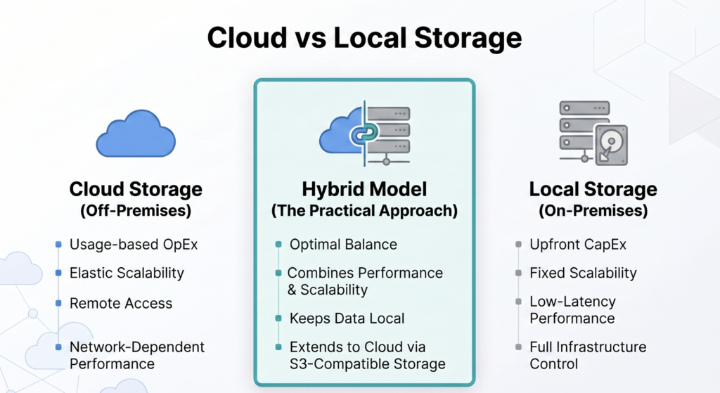Cloud storage vs local storage comparison infographic showing differences in cost, scalability, performance, and hybrid storage model