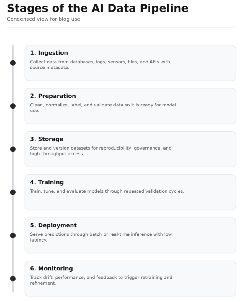 Stages of the AI data pipeline shown as a vertical flow diagram with six steps: ingestion, preparation, storage, training, deployment, and monitoring.